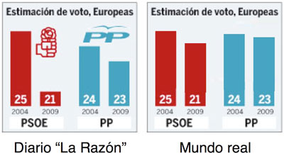 Manipulación de graficas políticas