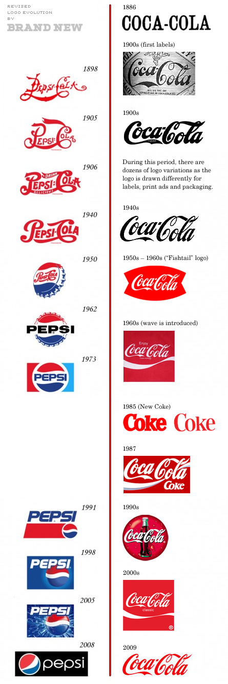 Pepsi vs Coca-Cola V2